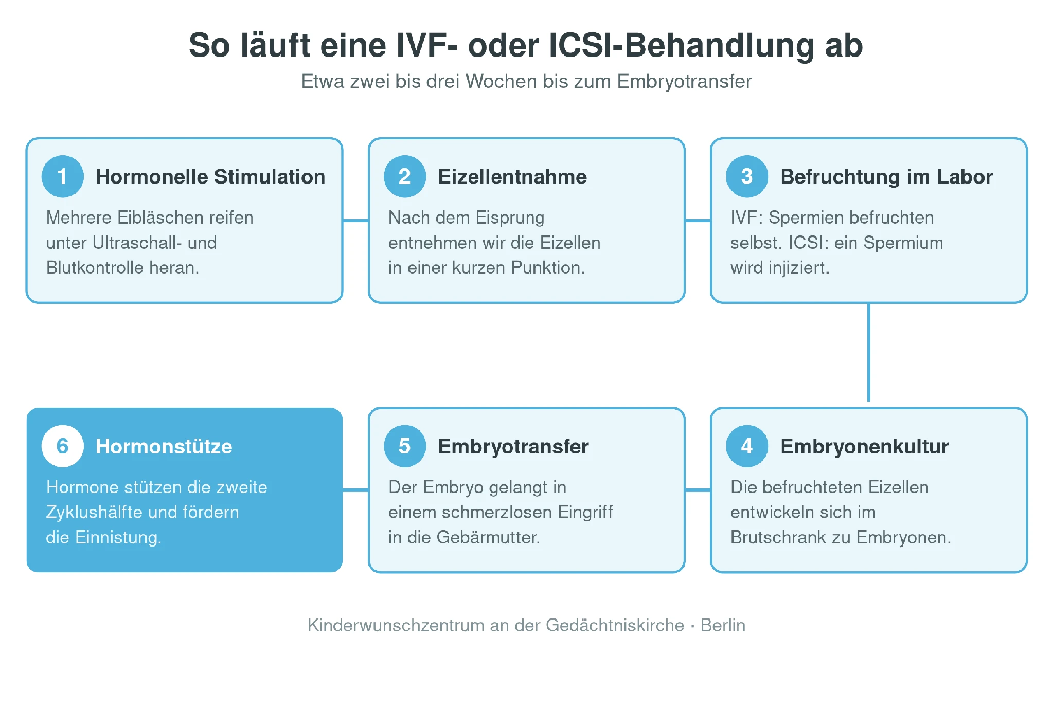 So läuft eine IVF- oder ICSI-Behandlung ab Ablaufdiagramm einer IVF- oder ICSI-Behandlung in sechs Schritten: hormonelle Stimulation, Eizellentnahme, Befruchtung im Labor, Embryonenkultur, Embryotransfer und hormonelle Unterstützung der Einnistung.