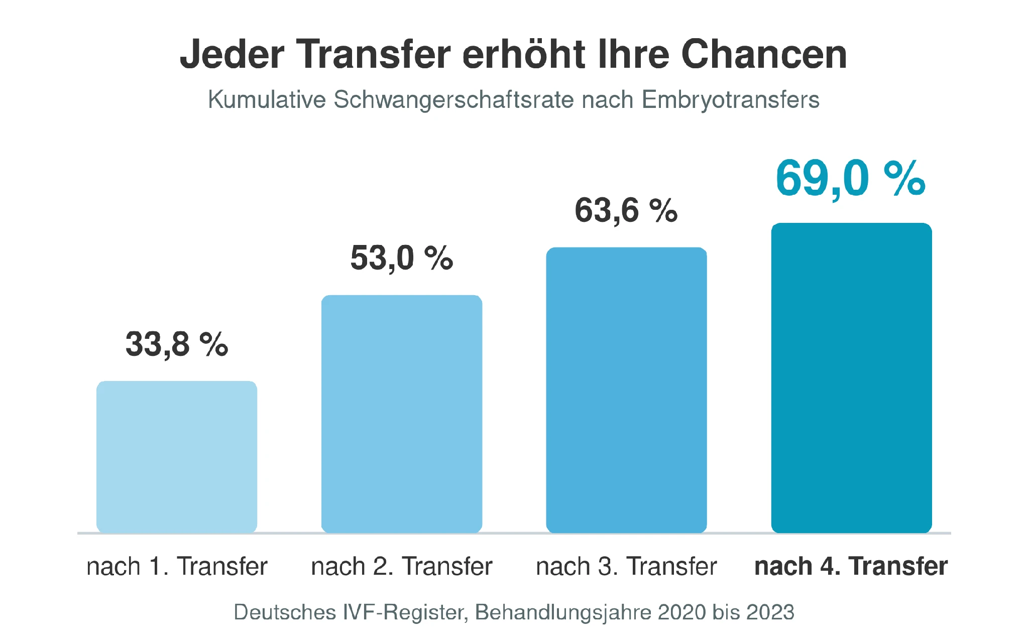 Balkendiagramm zur kumulativen Schwangerschaftsrate: 33,8 Prozent nach dem ersten, 53,0 nach dem zweiten, 63,6 nach dem dritten und 69,0 Prozent nach dem vierten Embryotransfer, Daten des Deutschen IVF-Registers 2020 bis 2023